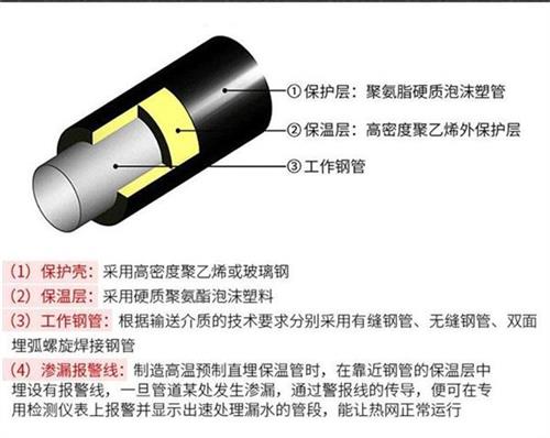 喀什预制直埋保温管产品保温结构