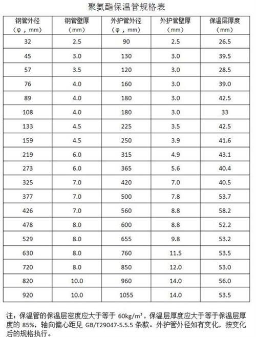 喀什热力聚氨酯保温管厂家产品规格尺寸